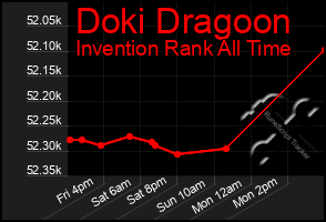 Total Graph of Doki Dragoon