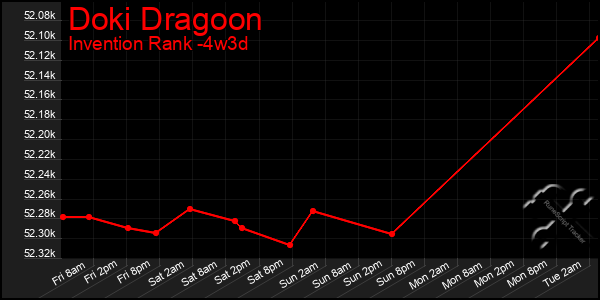 Last 31 Days Graph of Doki Dragoon