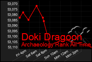 Total Graph of Doki Dragoon