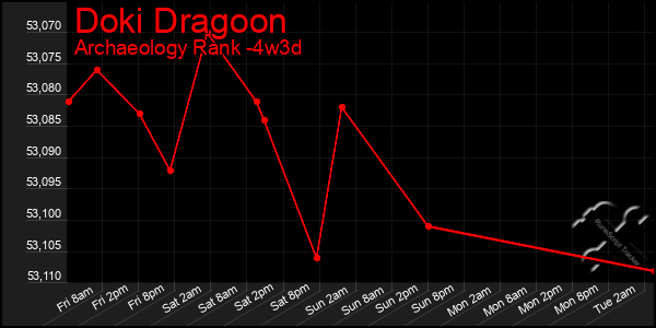 Last 31 Days Graph of Doki Dragoon