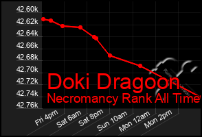 Total Graph of Doki Dragoon