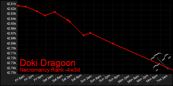 Last 31 Days Graph of Doki Dragoon