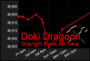 Total Graph of Doki Dragoon