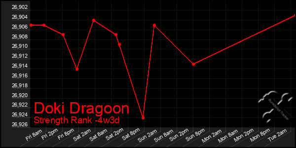 Last 31 Days Graph of Doki Dragoon