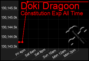 Total Graph of Doki Dragoon