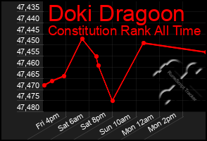 Total Graph of Doki Dragoon