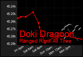 Total Graph of Doki Dragoon