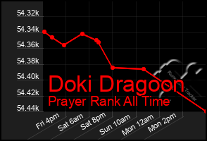 Total Graph of Doki Dragoon