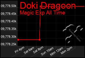 Total Graph of Doki Dragoon