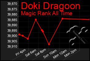 Total Graph of Doki Dragoon