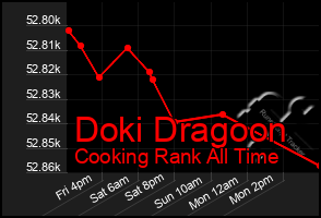 Total Graph of Doki Dragoon