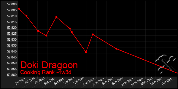 Last 31 Days Graph of Doki Dragoon