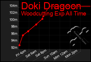 Total Graph of Doki Dragoon