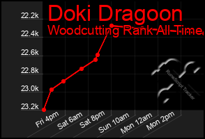 Total Graph of Doki Dragoon