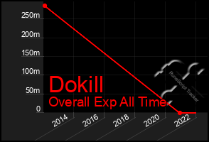 Total Graph of Dokill