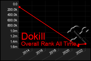 Total Graph of Dokill