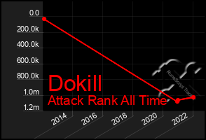 Total Graph of Dokill