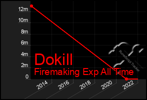 Total Graph of Dokill