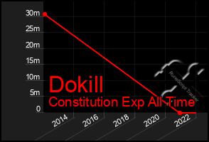 Total Graph of Dokill