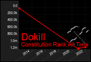 Total Graph of Dokill