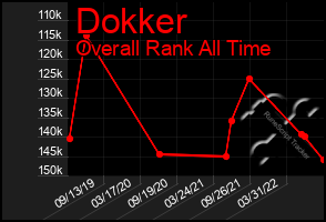 Total Graph of Dokker