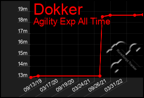 Total Graph of Dokker