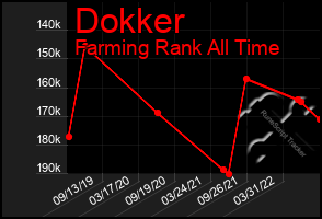 Total Graph of Dokker