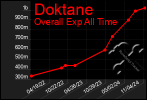 Total Graph of Doktane