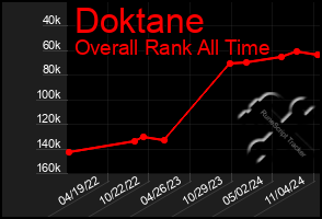 Total Graph of Doktane