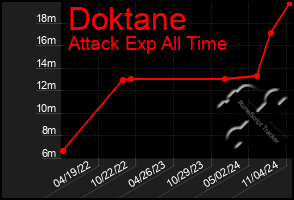 Total Graph of Doktane