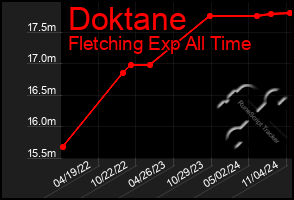 Total Graph of Doktane