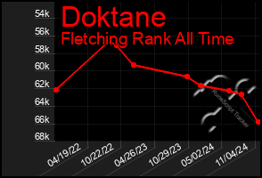 Total Graph of Doktane