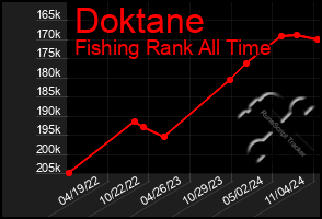 Total Graph of Doktane