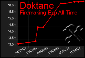 Total Graph of Doktane