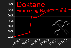 Total Graph of Doktane