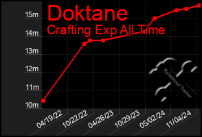 Total Graph of Doktane