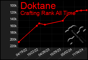 Total Graph of Doktane