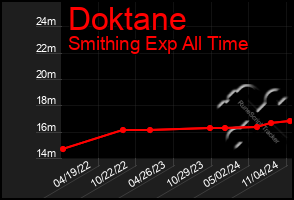 Total Graph of Doktane