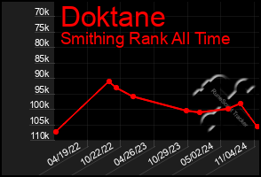 Total Graph of Doktane