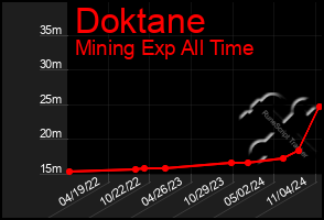 Total Graph of Doktane