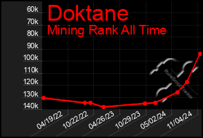 Total Graph of Doktane