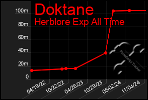 Total Graph of Doktane