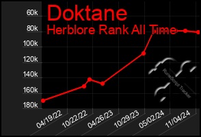 Total Graph of Doktane