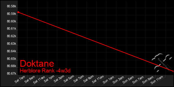 Last 31 Days Graph of Doktane