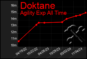 Total Graph of Doktane