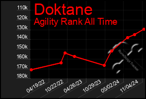 Total Graph of Doktane