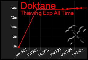 Total Graph of Doktane