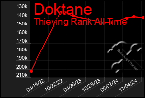 Total Graph of Doktane