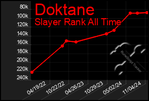 Total Graph of Doktane