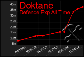 Total Graph of Doktane